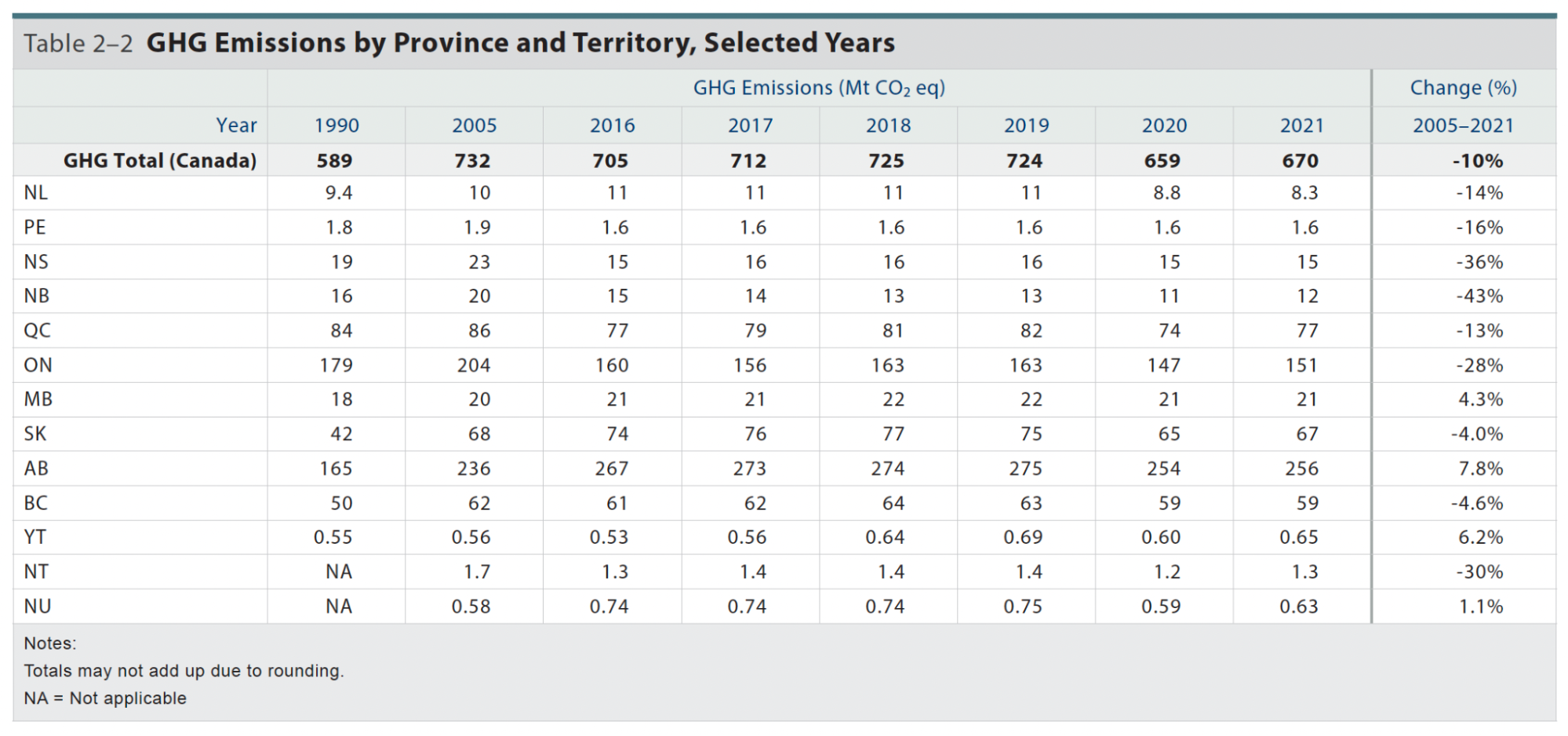 2021 National Inventory Report Emission Data by Province/Territory